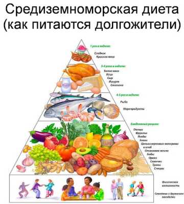Средиземноморская диета в условиях россии меню рецепты на неделю из простых продуктов питания