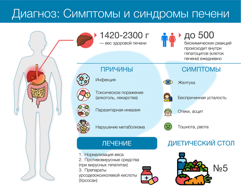 Бессонница и болезни печени