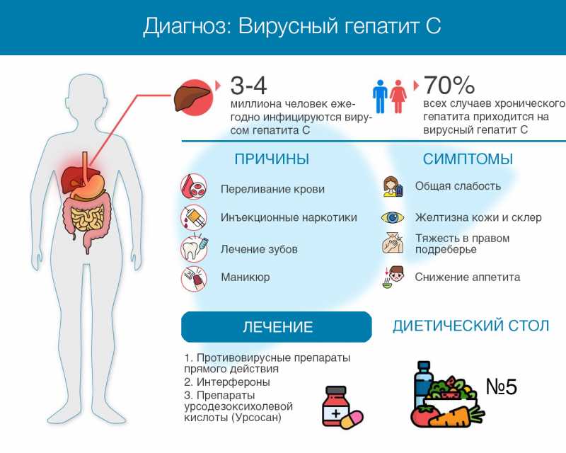 Боли в печени симптомы лечение гепатит с