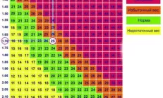 Индекс массы тела