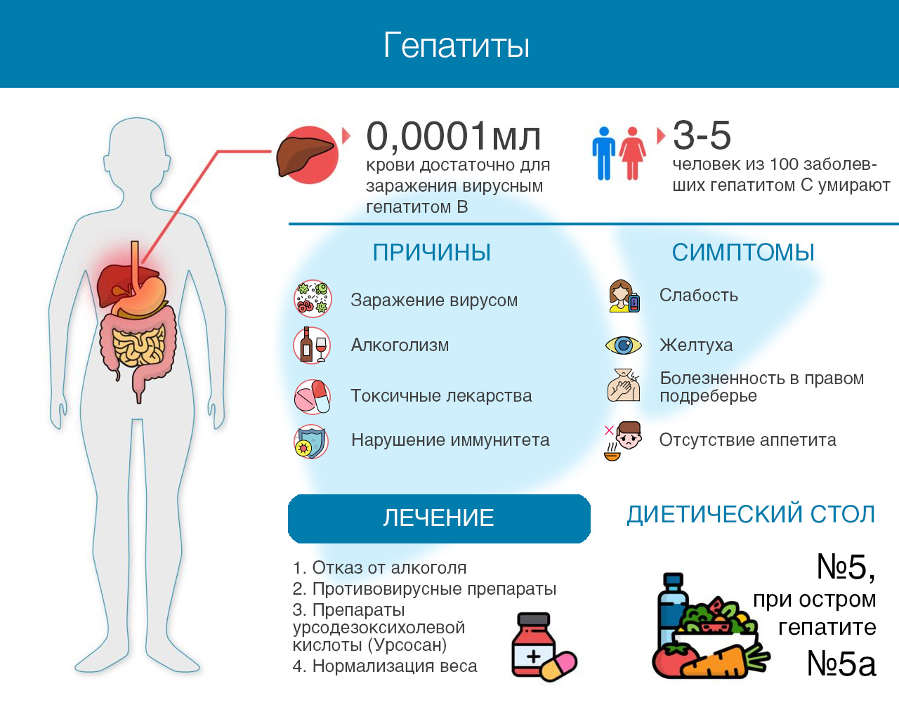 Гепатит: как передается, виды болезни, причины, симптомы, лечение гепатита