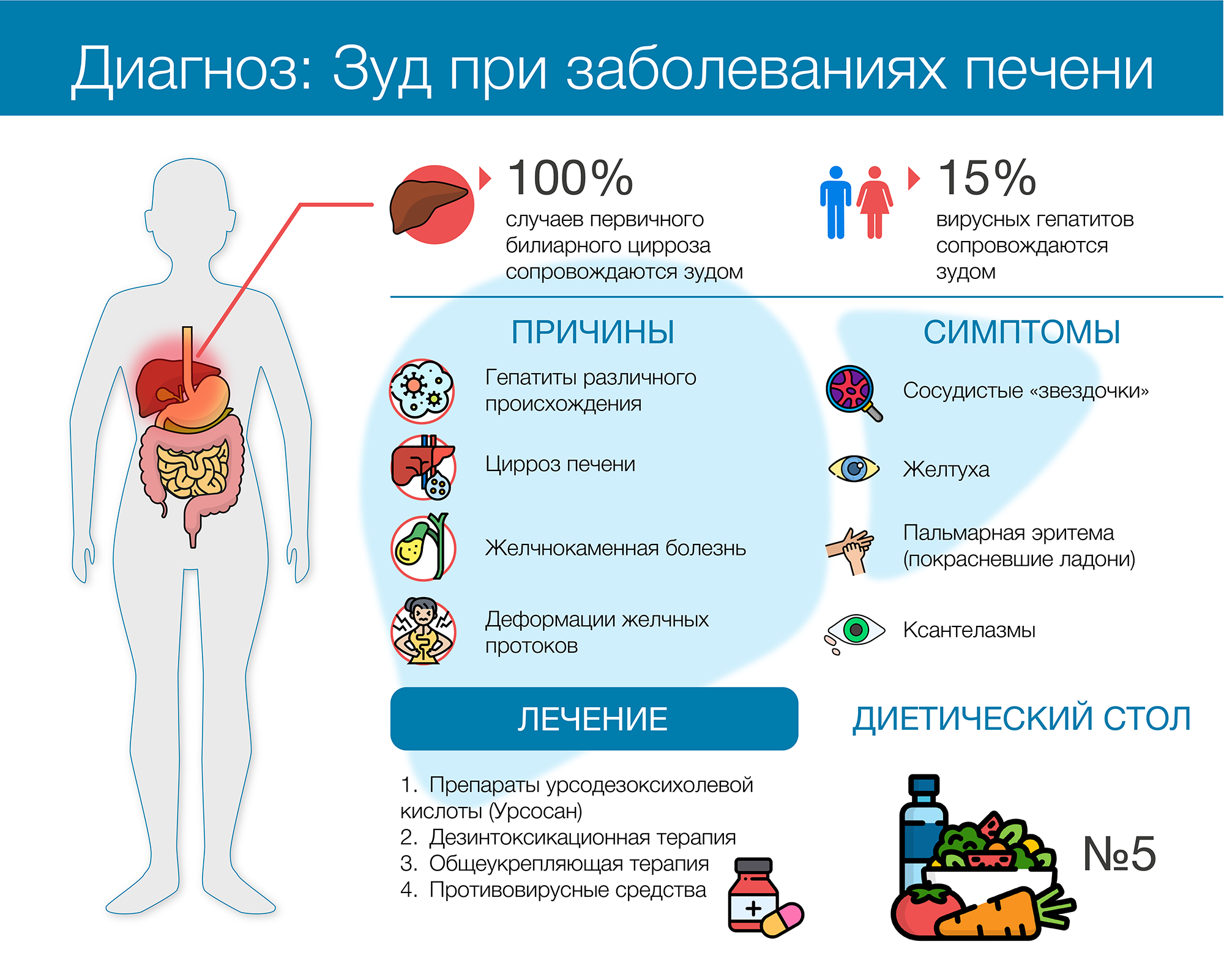 Печеночные пятна на коже – кожный зуд на теле при болезнях печени