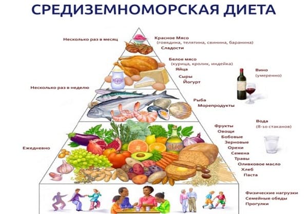 Средиземноморская диета